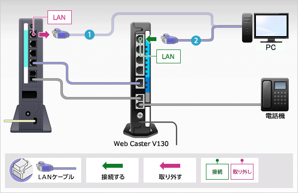 NTT　web Caster V130