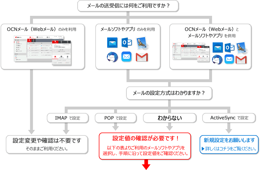 Ocnから 重要 ocnメールをメールソフトでご利用いただく際の設定について というメールが来た場合 個人向けocnお客さまサポート Ocnから 重要 ocnメールをメールソフトでご利用いただく際の設定について というメールが来た場合 個人向けocnお客さまサポート